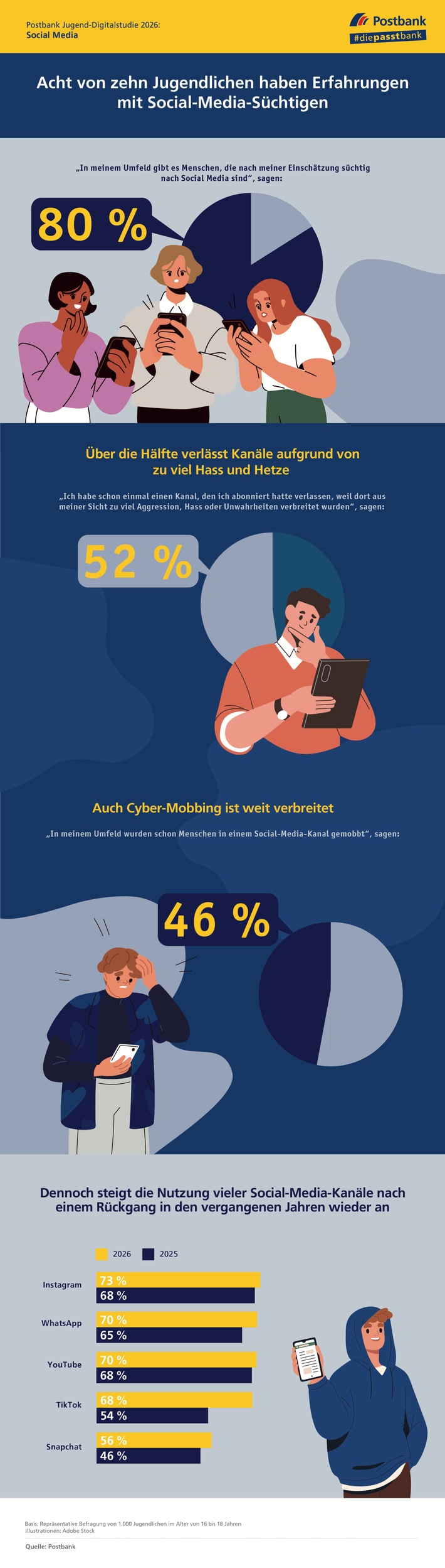 Postbank Jugend-Digitalstudie 2026: Social-Media-Sucht: Jugendliche erkennen Risiken und ziehen Konsequenzen