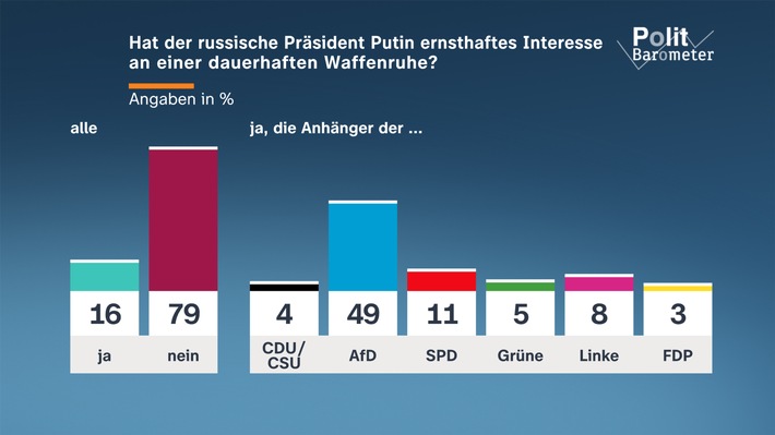 ZDF-Politbarometer Oktober II 2026 Große Zweifel an Putins Interesse an Waffenruhe Projektion: Vorsprung der AfD vor der Union verringert sich